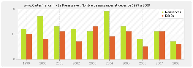 La Prénessaye : Nombre de naissances et décès de 1999 à 2008